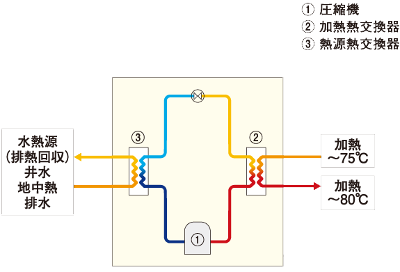 運転モード[給湯運転]の場合